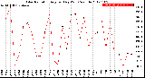 Milwaukee Weather Solar Radiation<br>Avg per Day W/m2/minute