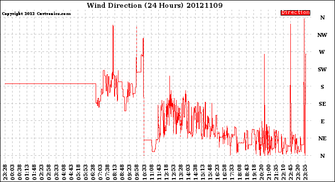 Milwaukee Weather Wind Direction<br>(24 Hours)