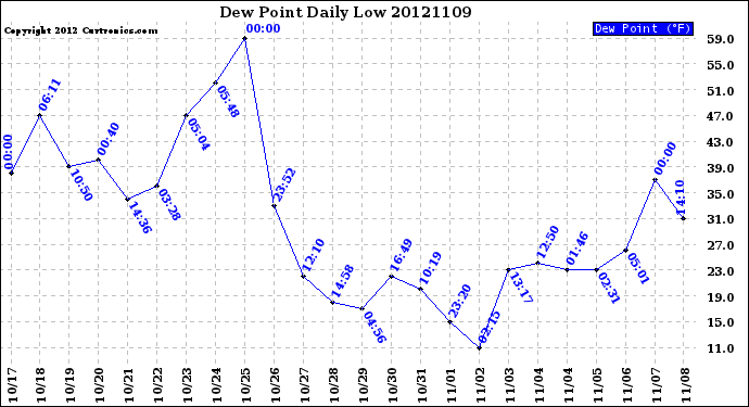 Milwaukee Weather Dew Point<br>Daily Low