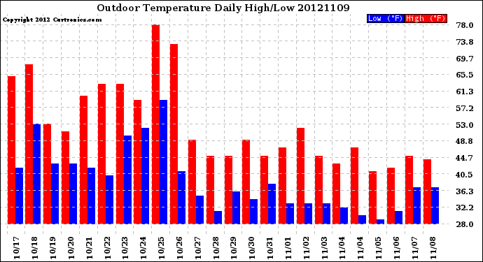 Milwaukee Weather Outdoor Temperature<br>Daily High/Low