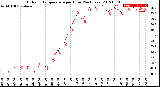 Milwaukee Weather Outdoor Temperature<br>per Hour<br>(24 Hours)