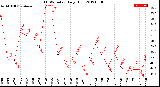 Milwaukee Weather THSW Index<br>Daily High