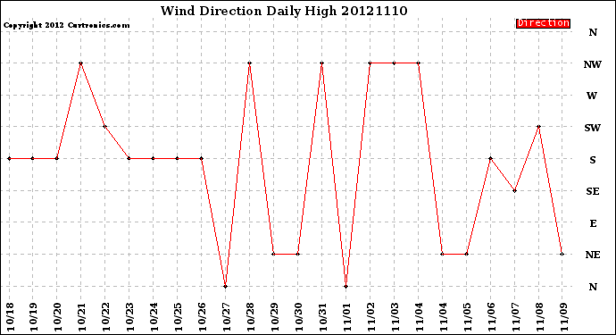 Milwaukee Weather Wind Direction<br>Daily High