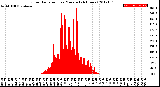 Milwaukee Weather Solar Radiation<br>per Minute<br>(24 Hours)