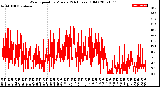 Milwaukee Weather Wind Speed<br>by Minute<br>(24 Hours) (Old)