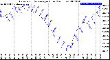 Milwaukee Weather Barometric Pressure<br>per Hour<br>(24 Hours)