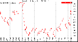 Milwaukee Weather Dew Point<br>Daily High