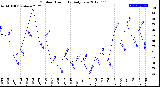 Milwaukee Weather Outdoor Humidity<br>Daily Low