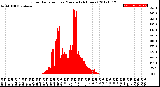 Milwaukee Weather Solar Radiation<br>per Minute<br>(24 Hours)