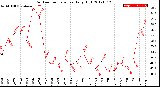 Milwaukee Weather Outdoor Temperature<br>Daily High