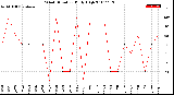 Milwaukee Weather Wind Direction<br>Daily High