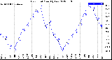 Milwaukee Weather Dew Point<br>Monthly Low