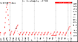 Milwaukee Weather Rain Rate<br>Daily High