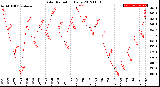 Milwaukee Weather Solar Radiation<br>Daily