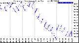 Milwaukee Weather Barometric Pressure<br>per Hour<br>(24 Hours)