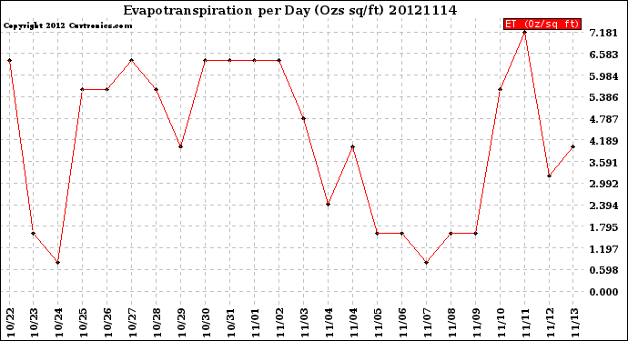 Milwaukee Weather Evapotranspiration<br>per Day (Ozs sq/ft)