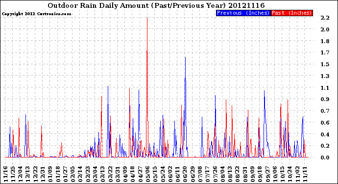 Milwaukee Weather Outdoor Rain<br>Daily Amount<br>(Past/Previous Year)