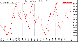 Milwaukee Weather Rain<br>per Month