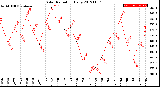 Milwaukee Weather Solar Radiation<br>Daily