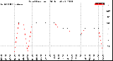 Milwaukee Weather Wind Direction<br>(24 Hours)