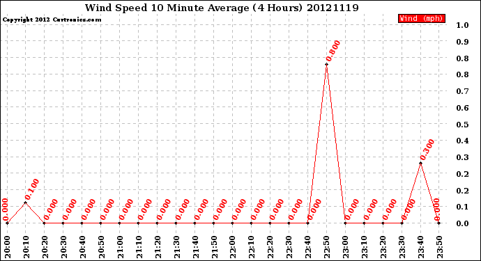 Milwaukee Weather Wind Speed<br>10 Minute Average<br>(4 Hours)