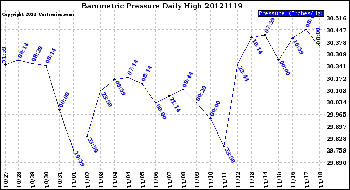 Milwaukee Weather Barometric Pressure<br>Daily High