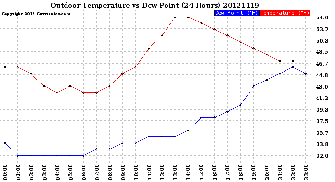 Milwaukee Weather Outdoor Temperature<br>vs Dew Point<br>(24 Hours)