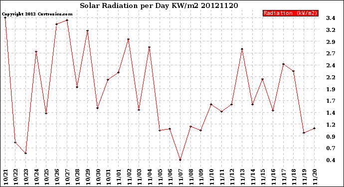 Milwaukee Weather Solar Radiation<br>per Day KW/m2