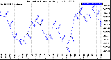 Milwaukee Weather Barometric Pressure<br>Daily Low