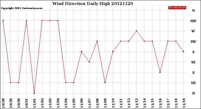 Milwaukee Weather Wind Direction<br>Daily High