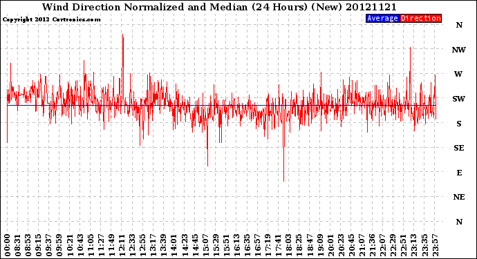 Milwaukee Weather Wind Direction<br>Normalized and Median<br>(24 Hours) (New)