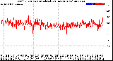 Milwaukee Weather Wind Direction<br>Normalized<br>(24 Hours) (New)