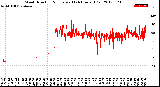 Milwaukee Weather Wind Direction<br>Normalized<br>(24 Hours) (Old)