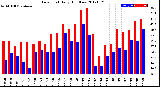 Milwaukee Weather Dew Point<br>Daily High/Low