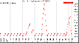 Milwaukee Weather Rain<br>By Day<br>(Inches)