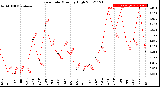 Milwaukee Weather Rain Rate<br>Monthly High