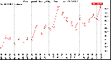 Milwaukee Weather Wind Speed<br>Hourly High<br>(24 Hours)