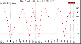 Milwaukee Weather Wind Direction<br>Monthly High