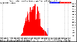 Milwaukee Weather Solar Radiation<br>& Day Average<br>per Minute<br>(Today)