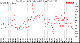 Milwaukee Weather Wind Speed<br>by Minute mph<br>(1 Hour)