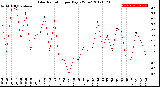 Milwaukee Weather Solar Radiation<br>per Day KW/m2