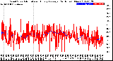 Milwaukee Weather Wind Speed<br>Actual and Hourly<br>Average<br>(24 Hours) (New)