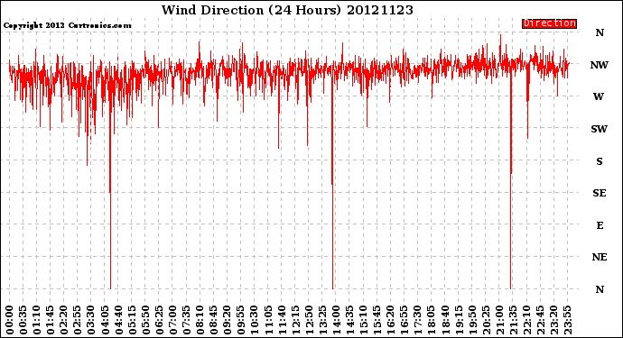 Milwaukee Weather Wind Direction<br>(24 Hours)