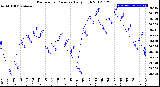 Milwaukee Weather Barometric Pressure<br>Daily High