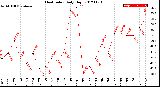 Milwaukee Weather Heat Index<br>Daily High