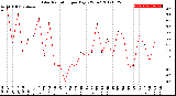 Milwaukee Weather Solar Radiation<br>per Day KW/m2