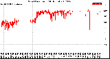 Milwaukee Weather Wind Direction<br>(24 Hours)