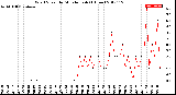 Milwaukee Weather Wind Speed<br>by Minute mph<br>(1 Hour)