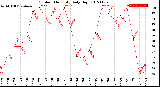 Milwaukee Weather Outdoor Humidity<br>Daily High