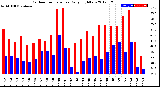 Milwaukee Weather Outdoor Temperature<br>Daily High/Low